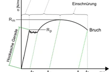 Spannungs-Dehnungs-Diagramm Federstahl - Thema: Wissen | 07.04.2026 09:24:30